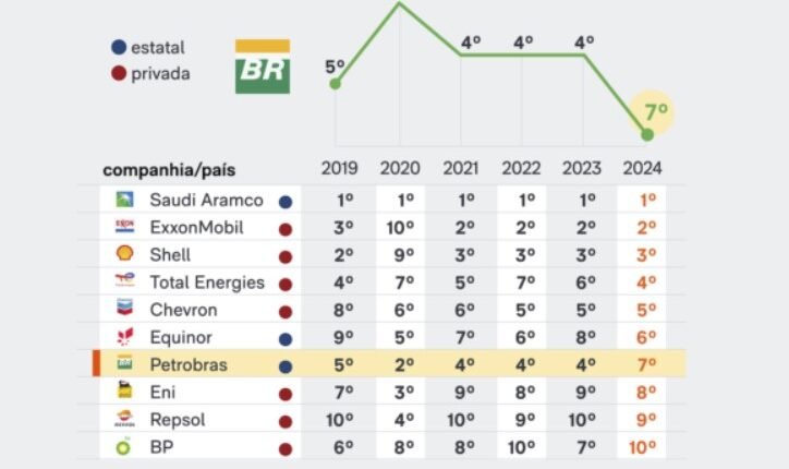 petro-ranking